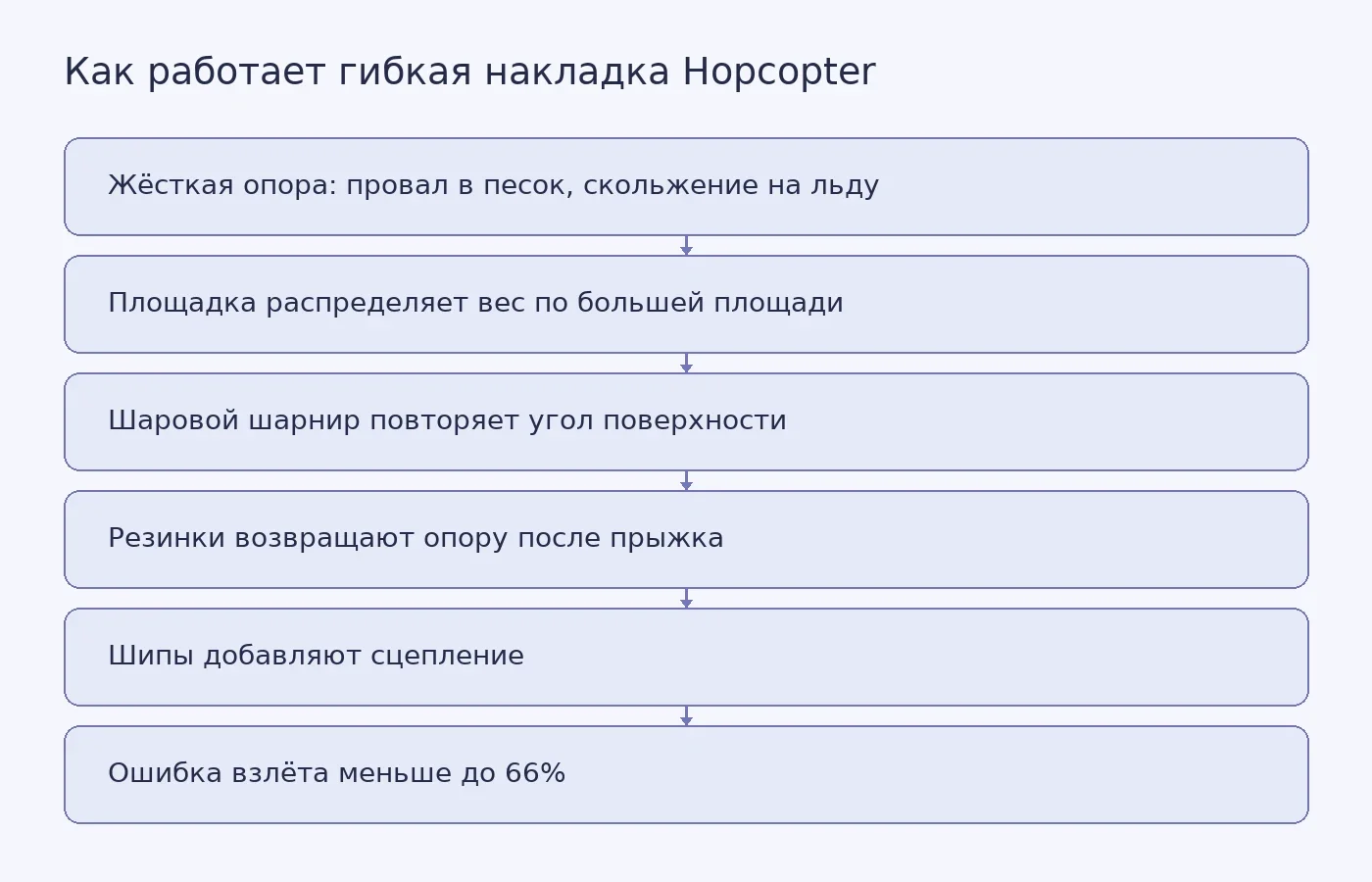 Схема объясняет, как гибкая накладка на ногу Hopcopter приспосабливается к песку, льду и наклонным поверхностям