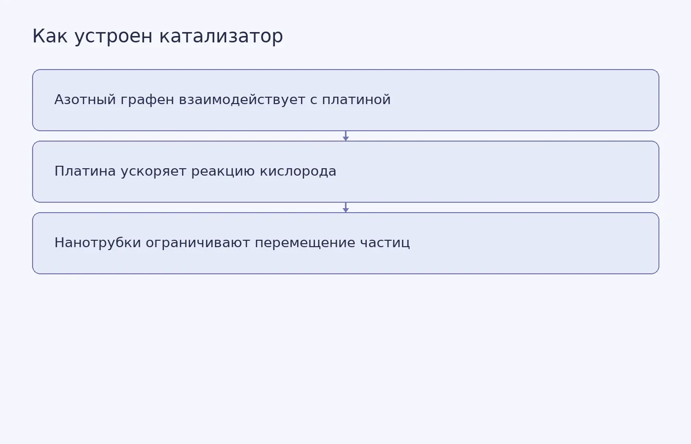 Схема показывает предполагаемые роли графеновой оболочки с азотом и углеродных нанотрубок в катализаторе топливного элемента.
