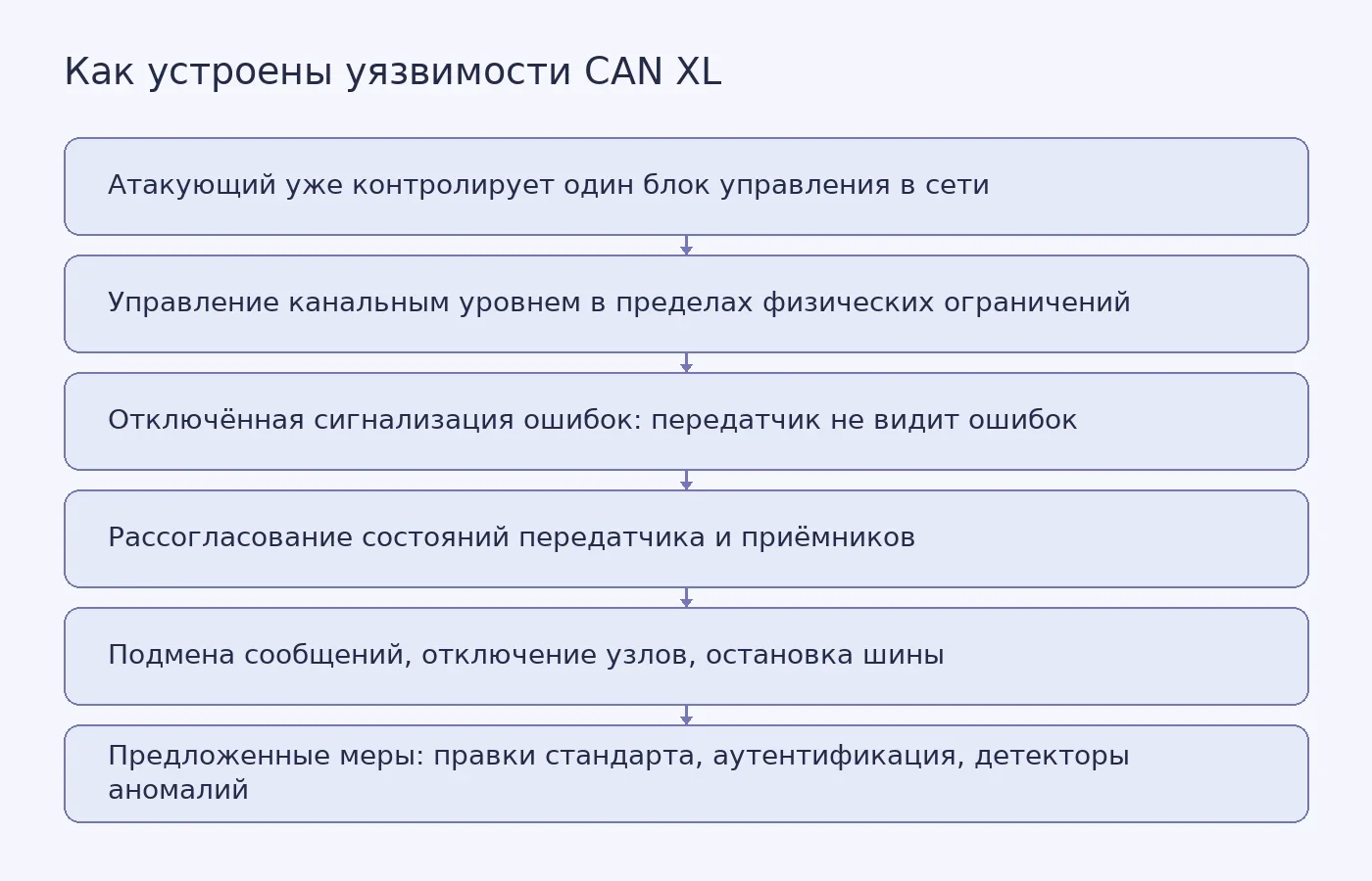 Схема показывает путь от предварительного доступа к блоку управления до конкретных последствий для сети CAN XL и предложенных мер защиты