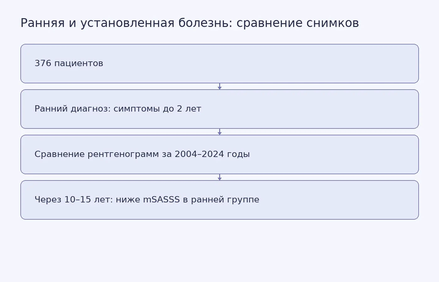 Схема показывает дизайн швейцарского наблюдательного анализа и связь раннего статуса заболевания с меньшим показателем структурных изменений позвоночника; причинность не установлена.
