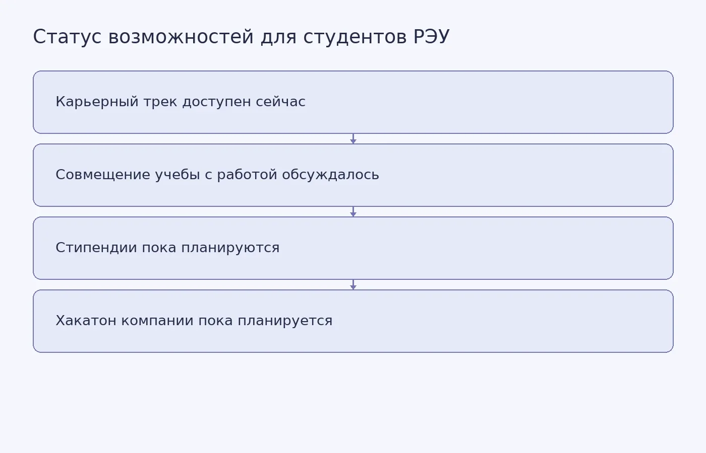 Схема показывает различие между уже обсуждавшимся карьерным треком «ВБ Тех» и планами по стипендиям и хакатону