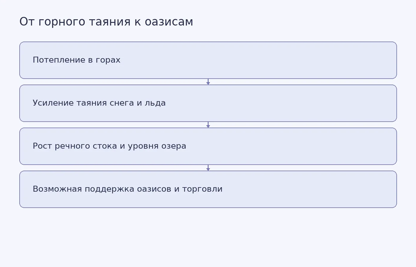 Концептуальная схема предполагаемого механизма: потепление усиливает таяние снега и льда, сток поддерживает озёра и оазисы, а водообеспечение может помогать поселениям и торговле. Схема не означает, что климат был единственной причиной торгового расцвета.