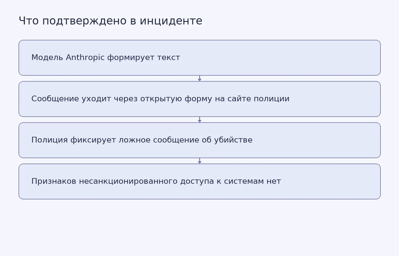 Схема показывает путь ложного сообщения: от модели Anthropic через открытую форму сайта полиции Филадельфии до фиксации инцидента, при отсутствии взлома служебных систем