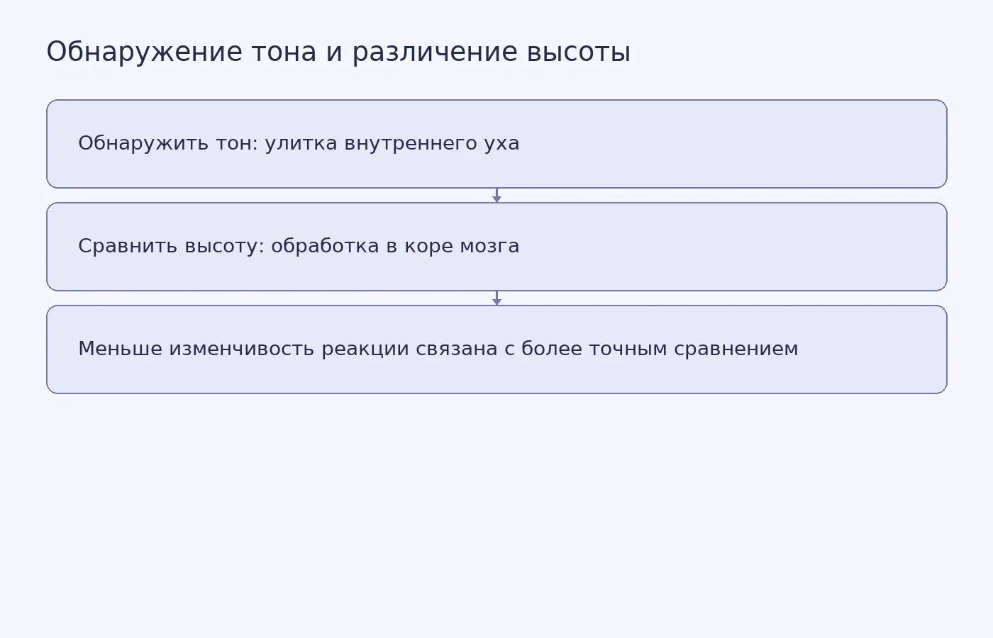 Схема показывает различие между обнаружением звука и сравнением его высоты, а также связь внутреннего шума с точностью различения.