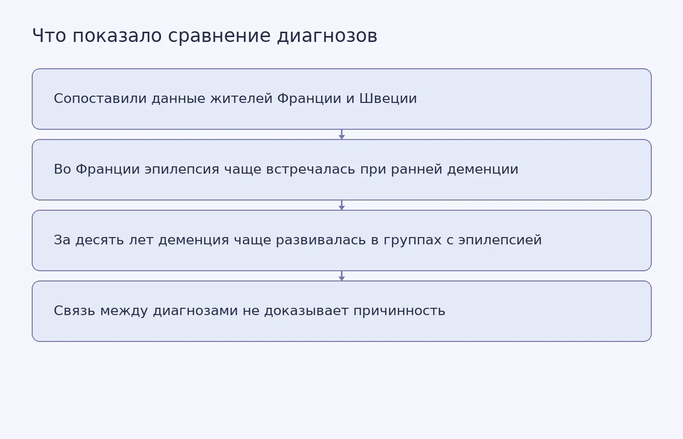 Схема объясняет результаты сравнения медицинских данных Франции и Швеции и показывает, что более частое сочетание диагнозов не доказывает, что эпилепсия вызывает деменцию.