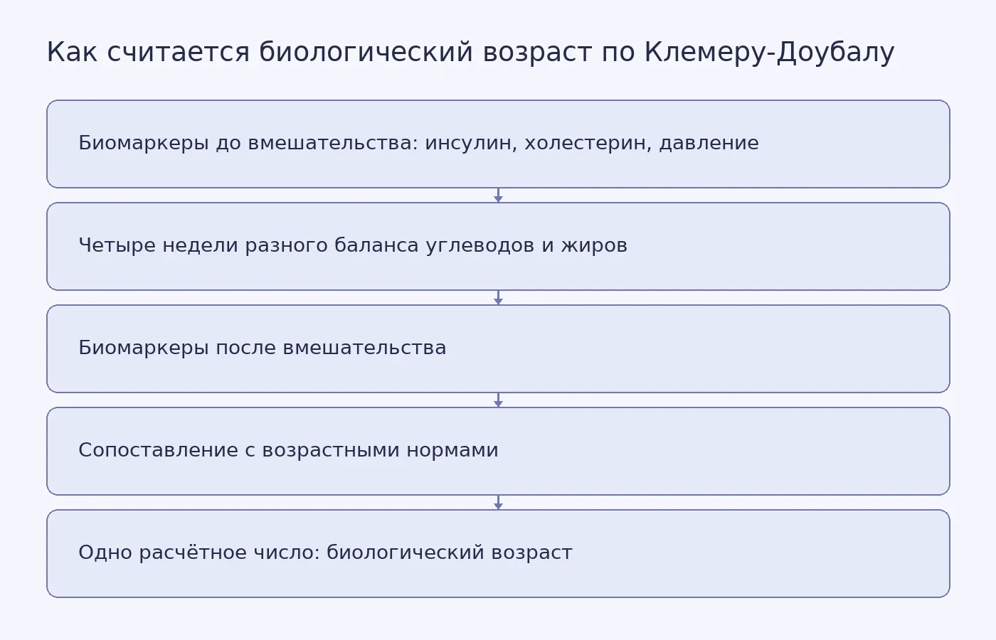 Схема показывает, что биологический возраст по Клемеру-Доубалу — расчёт по биомаркерам до и после вмешательства, а не прямое измерение темпа старения