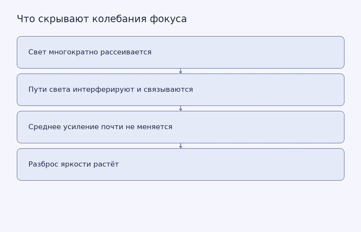 Схема показывает, как многократное рассеяние создаёт связи между путями света, которые заметны по флуктуациям яркости фокуса, хотя среднее усиление остаётся почти неизменным.