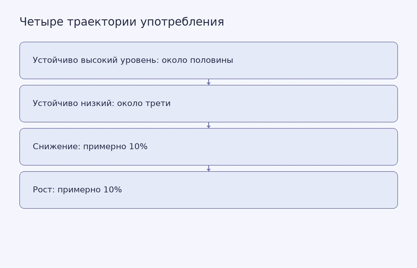 Четыре группы участников и их доля в исследовании; группы с устойчиво высоким и растущим употреблением были связаны с усилением депрессии, а с устойчиво высоким и снижающимся употреблением — с ростом тревоги за здоровье.