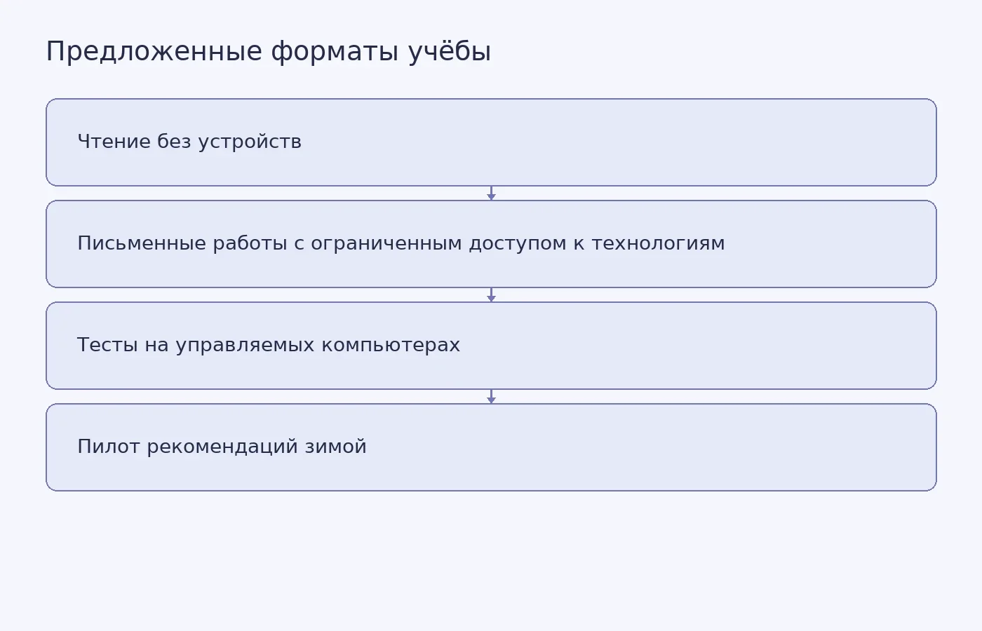 Схема форматов пространств без технологий, рекомендованных консультативной группой Чикагского университета, и планируемого пилота