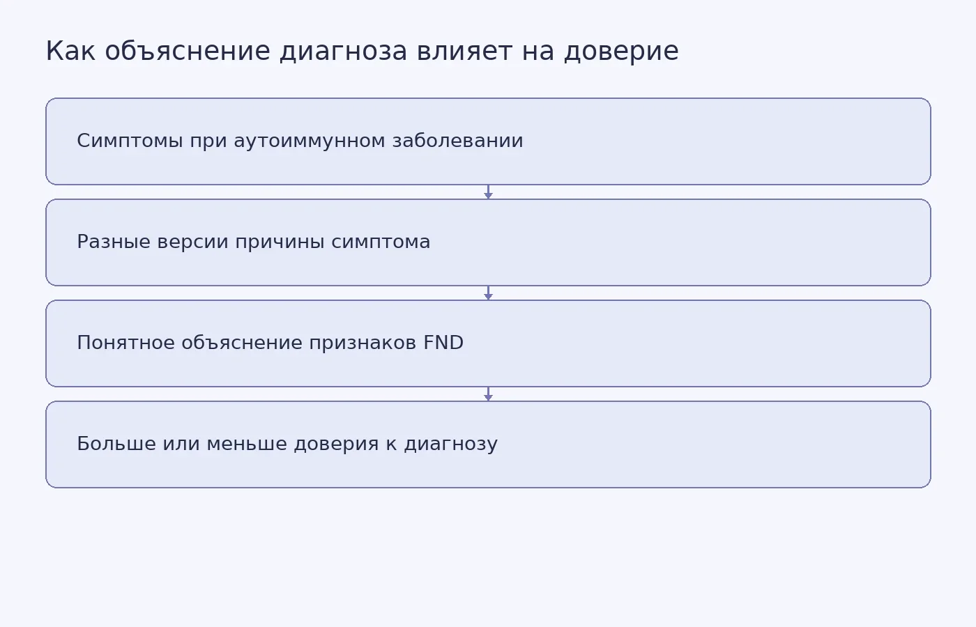 Схема связи между симптомами, разногласиями врачей, объяснением диагноза FND и доверием пациента