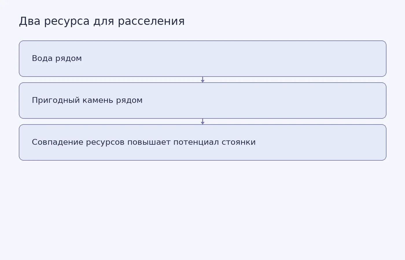 Схема показывает, что оценка территории для расселения учитывает не только близость древней воды, но и доступность камня для изготовления орудий.