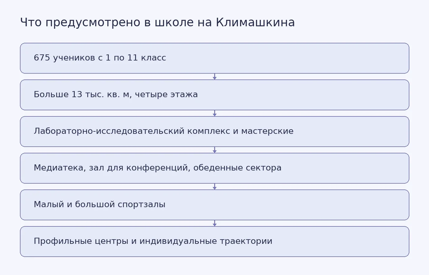 Схема показывает состав помещений новой школы на 675 мест и место профильных центров в её структуре