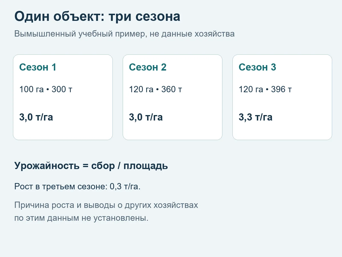 Учебные данные условного хозяйства: площадь, сбор и урожайность за три сезона.