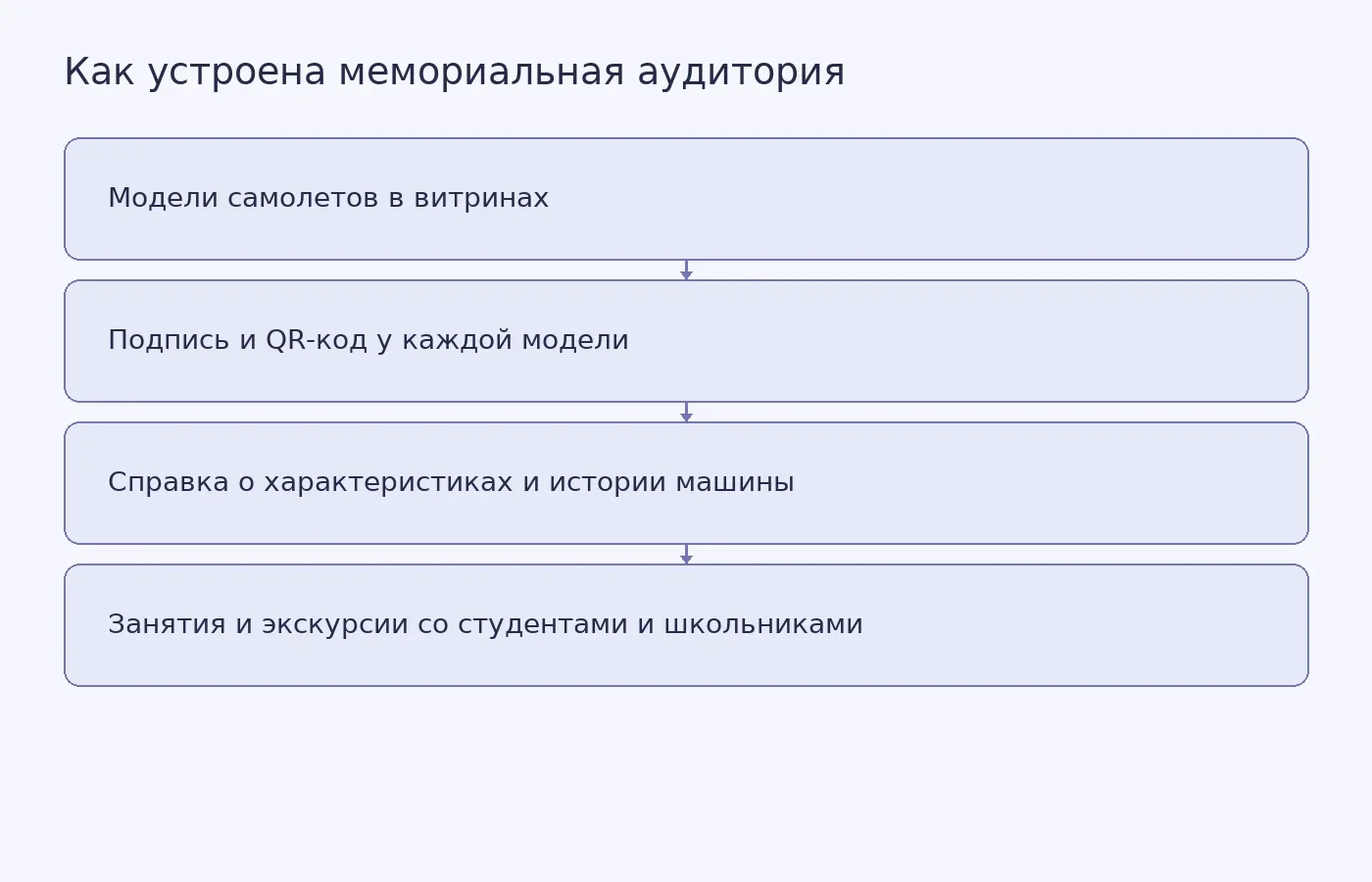 Схема использования экспонатов, QR-кодов и мультимедийного оборудования в мемориальной авиационной аудитории Самарского университета