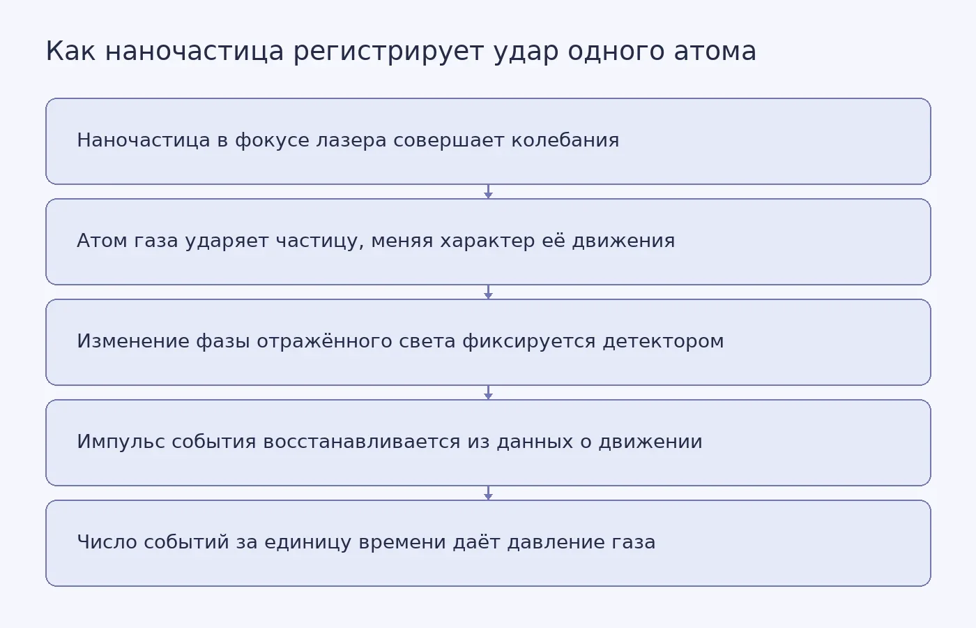 Схема принципа детектирования: от лазерной ловушки до регистрации единичных столкновений и вычисления давления