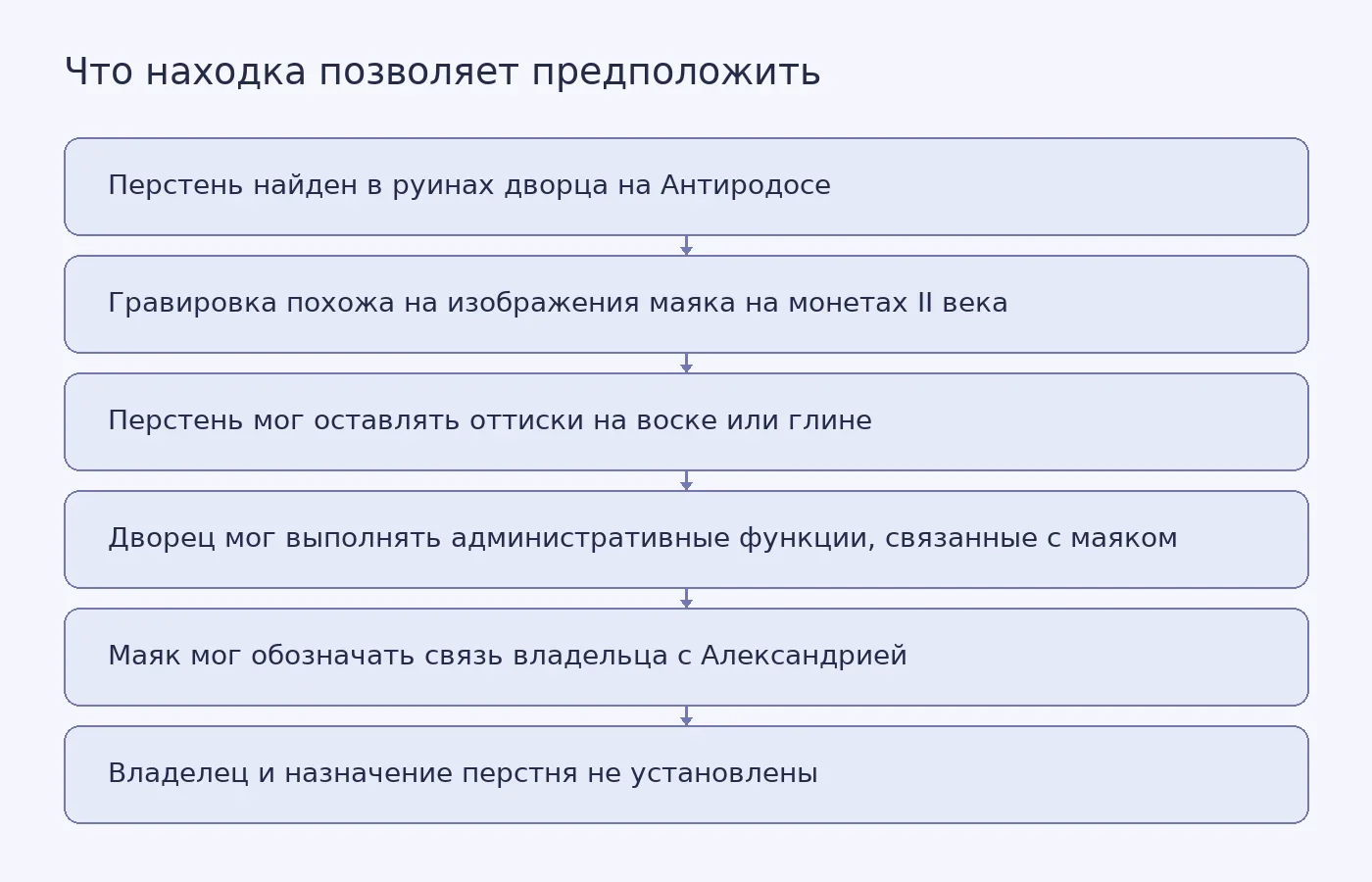 Схема показывает, как место находки и сходство гравировки с изображениями на монетах связаны с гипотезами о дворце и символике маяка, но не раскрывают назначение кольца.
