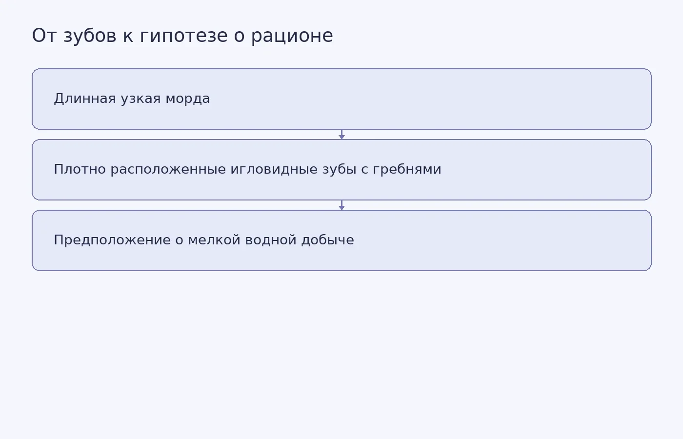 Схема показывает, как по строению морды и зубов Ctenosuchus tenuidens исследователи предположили его рацион; это гипотеза, а не прямое наблюдение