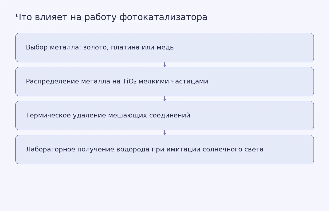 Схема показывает, как выбор металла, его распределение на диоксиде титана и термическая обработка связаны с лабораторным получением водорода.