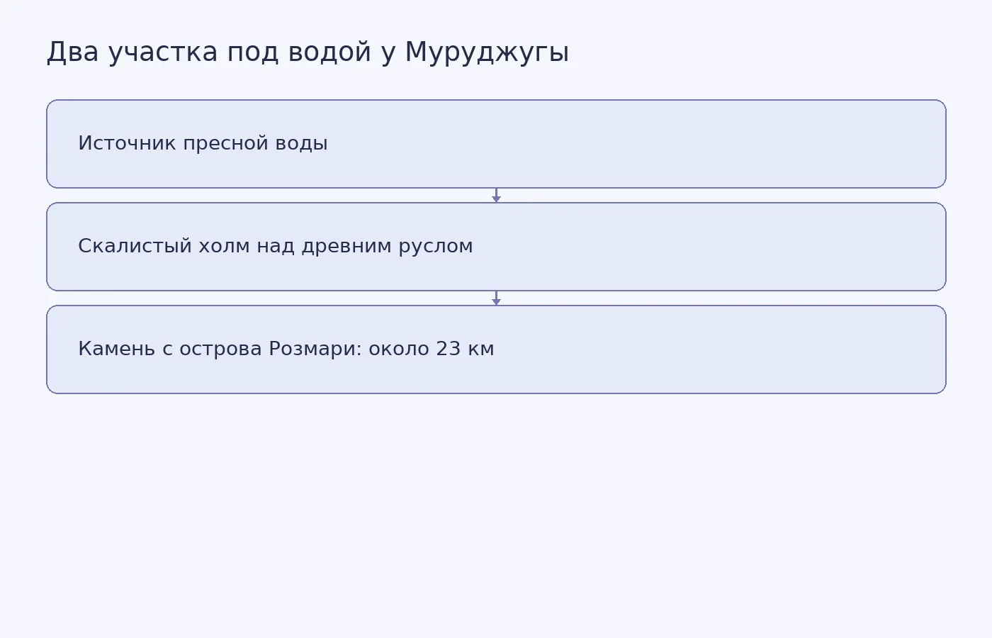 Схема показывает расположение двух археологических участков и расстояние, откуда, по анализу, происходило сырьё некоторых артефактов; она не обозначает установленный маршрут перевозки.