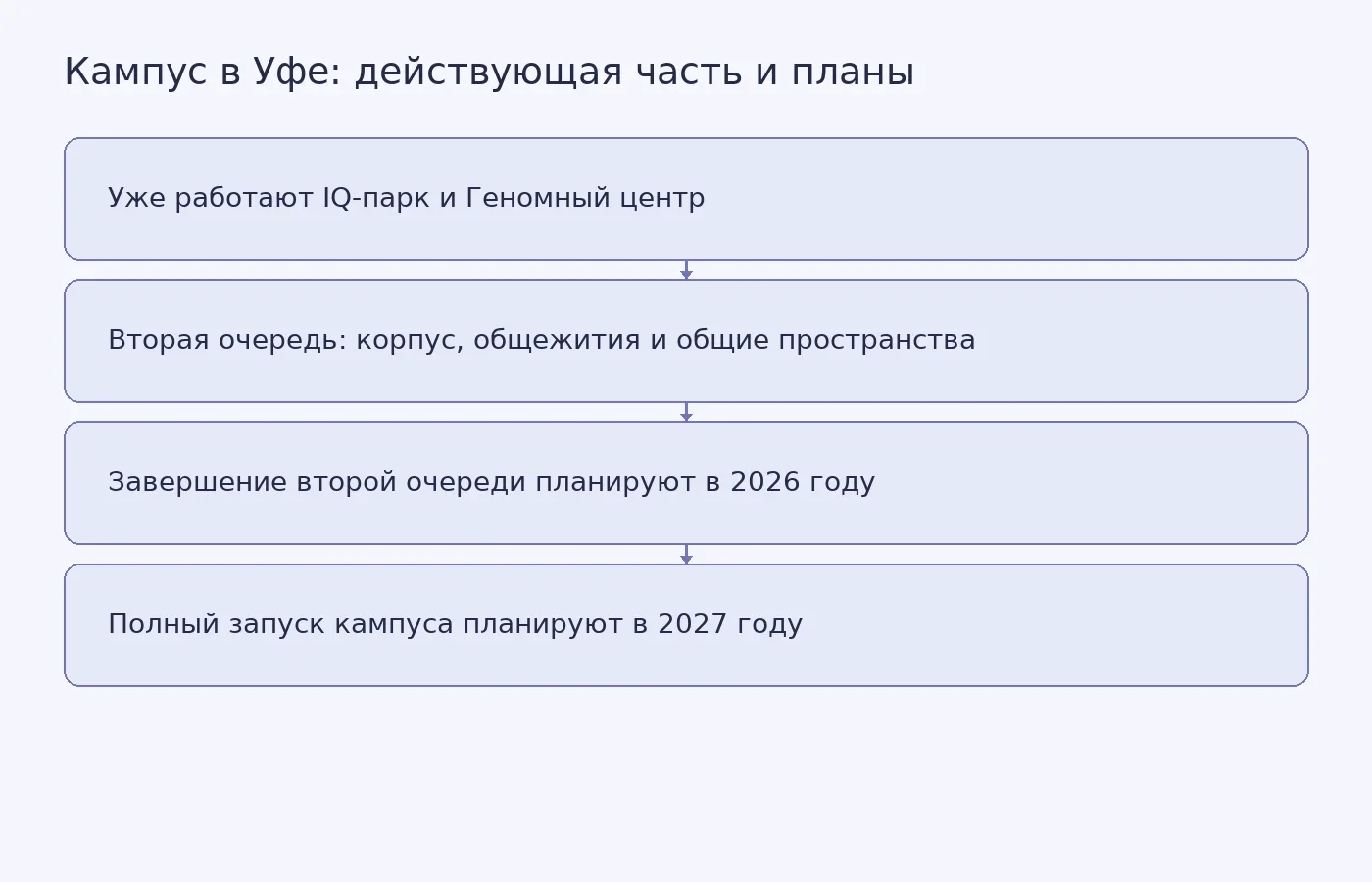 Схема показывает действующие объекты кампуса в Уфе и запланированные сроки завершения второй очереди и полного запуска.