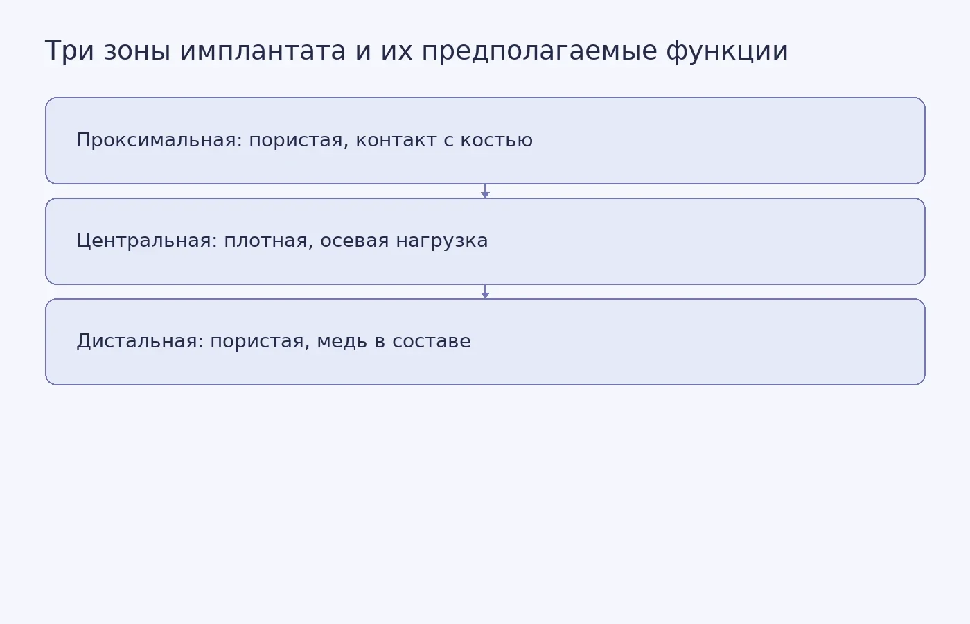 Концептуальная схема трёх зон имплантата по патенту RU 243874 U1. Подписи показывают заявленные функции конструкции, а не результаты испытаний.