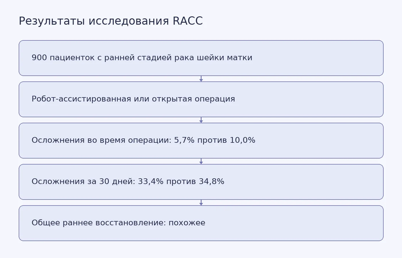 Схема показывает сравнение двух видов операции в исследовании RACC: осложнения во время вмешательства встречались реже при робот-ассистированном подходе, а показатели за 30 дней были близкими.