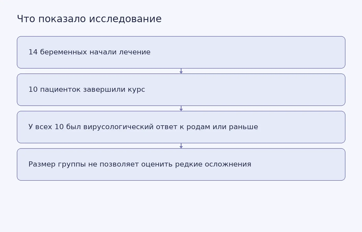 Схема показывает число участниц, завершивших лечение, результат у этой группы и ограничение выводов из-за малого размера исследования.