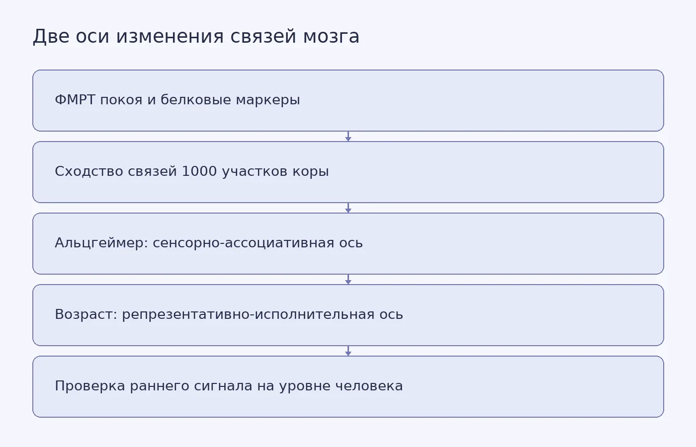 Схема объясняет, как патологию Альцгеймера и нормальное старение сопоставили с разными осями функциональной организации мозга
