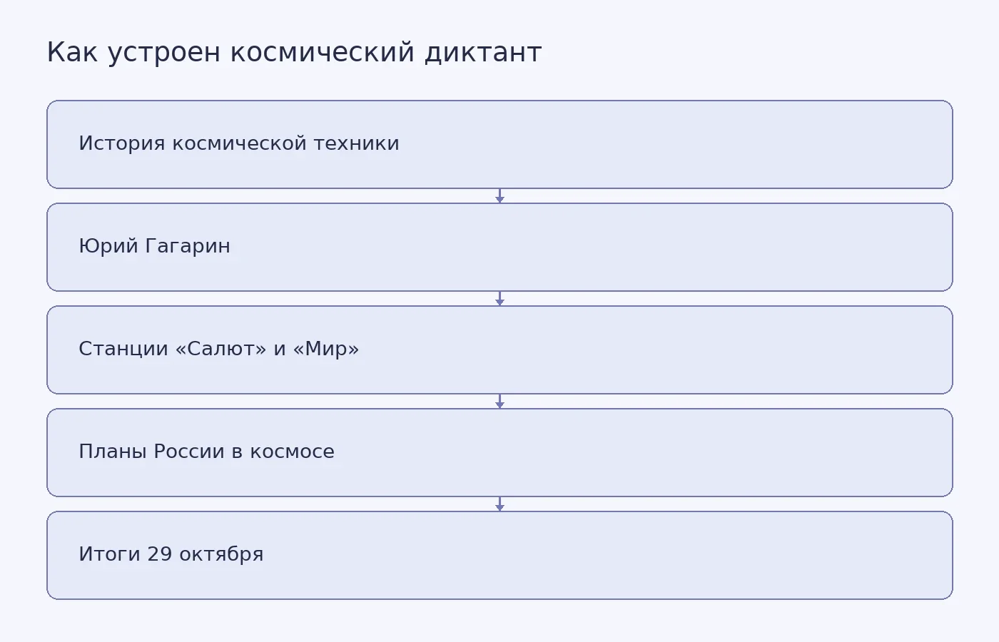 Схема показывает четыре тематических блока диктанта и дату подведения итогов