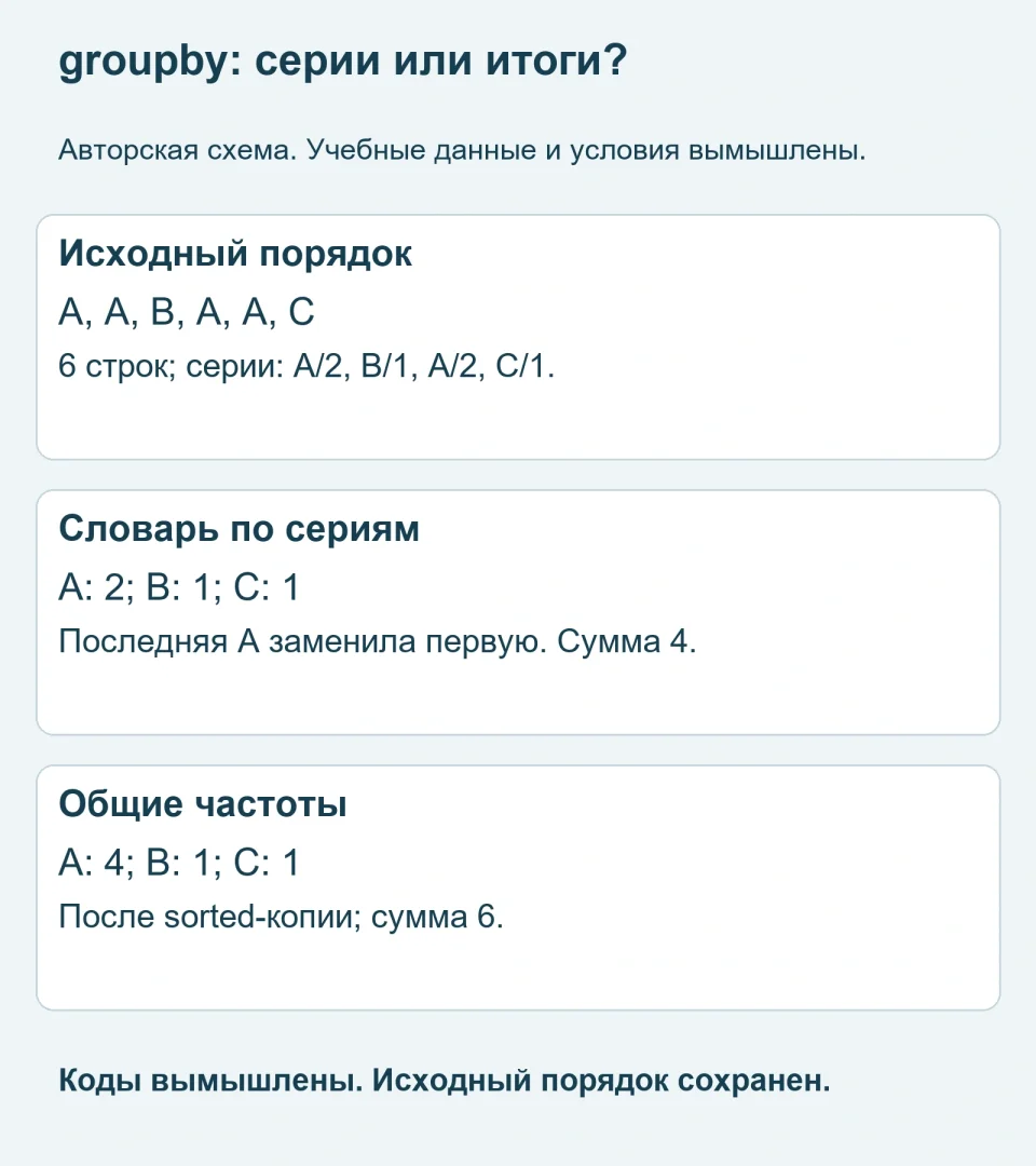 itertools.groupby: почему одинаковые коды попадают в разные группы