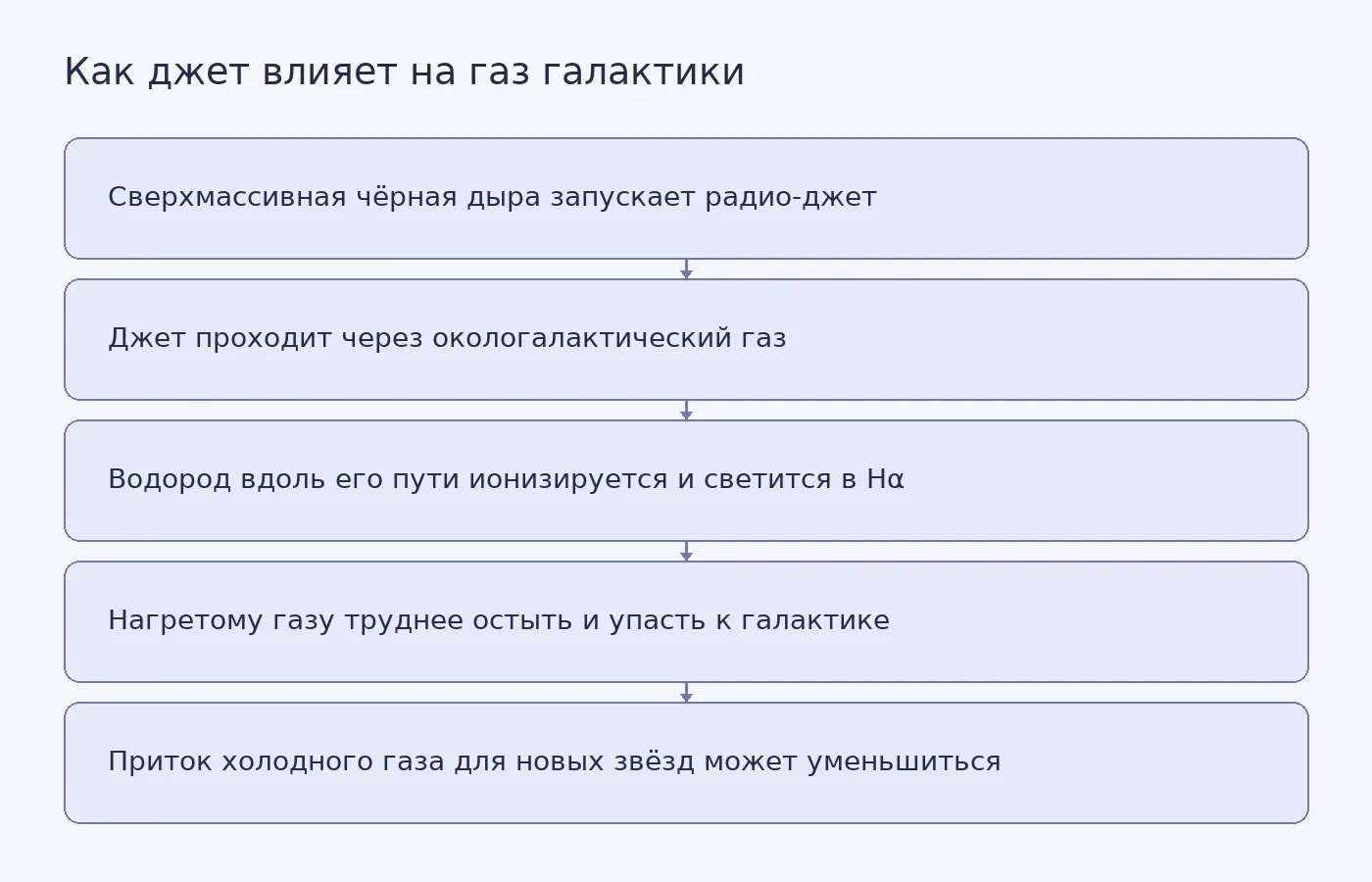 Схема показывает путь энергии от сверхмассивной чёрной дыры через радио-джет к окологалактическому газу и возможное снижение притока холодного газа к галактике