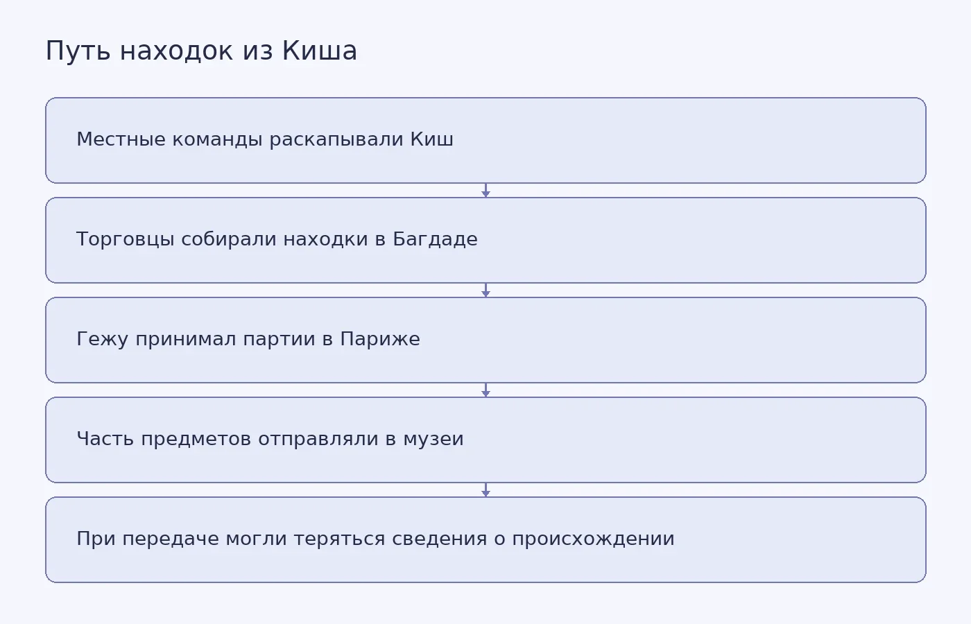 Концептуальная схема движения археологических находок из Киша через местные команды и торговцев в музейные коллекции, а также потери сведений об их происхождении.