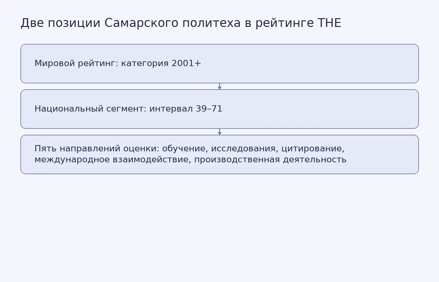 Схема показывает разницу между категорией университета в мировом рейтинге THE и интервальной группой в национальном сегменте, а также перечисляет пять направлений оценки.