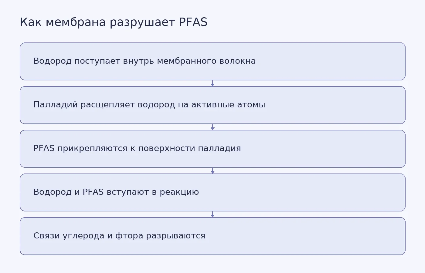 Схема показывает подачу водорода через мембранное волокно, его активацию палладием, захват PFAS и разрушение связей углерода и фтора