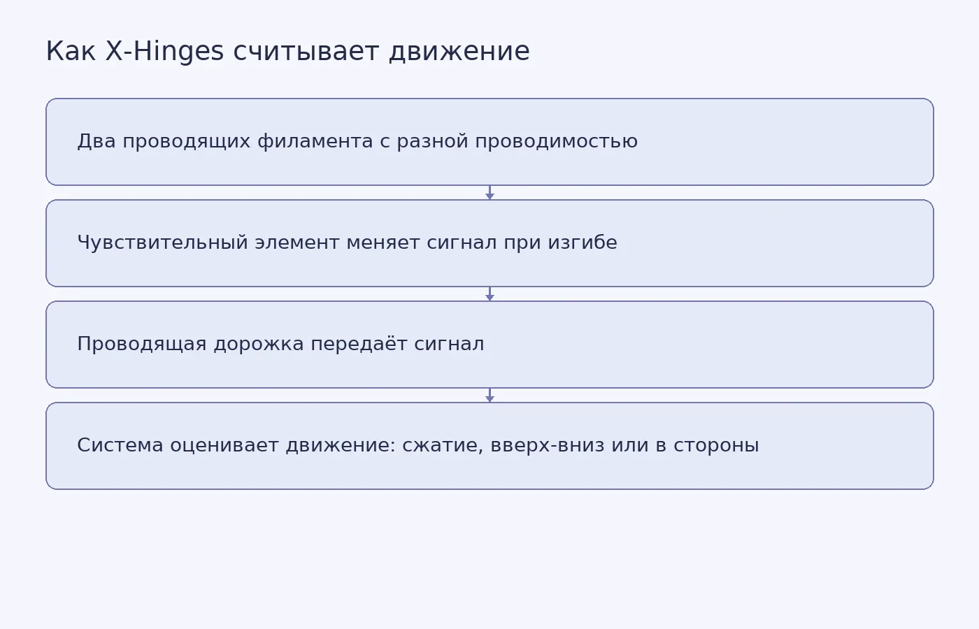 Схема объясняет разделение функций двух материалов и три направления движения, которые регистрирует X-Hinges.