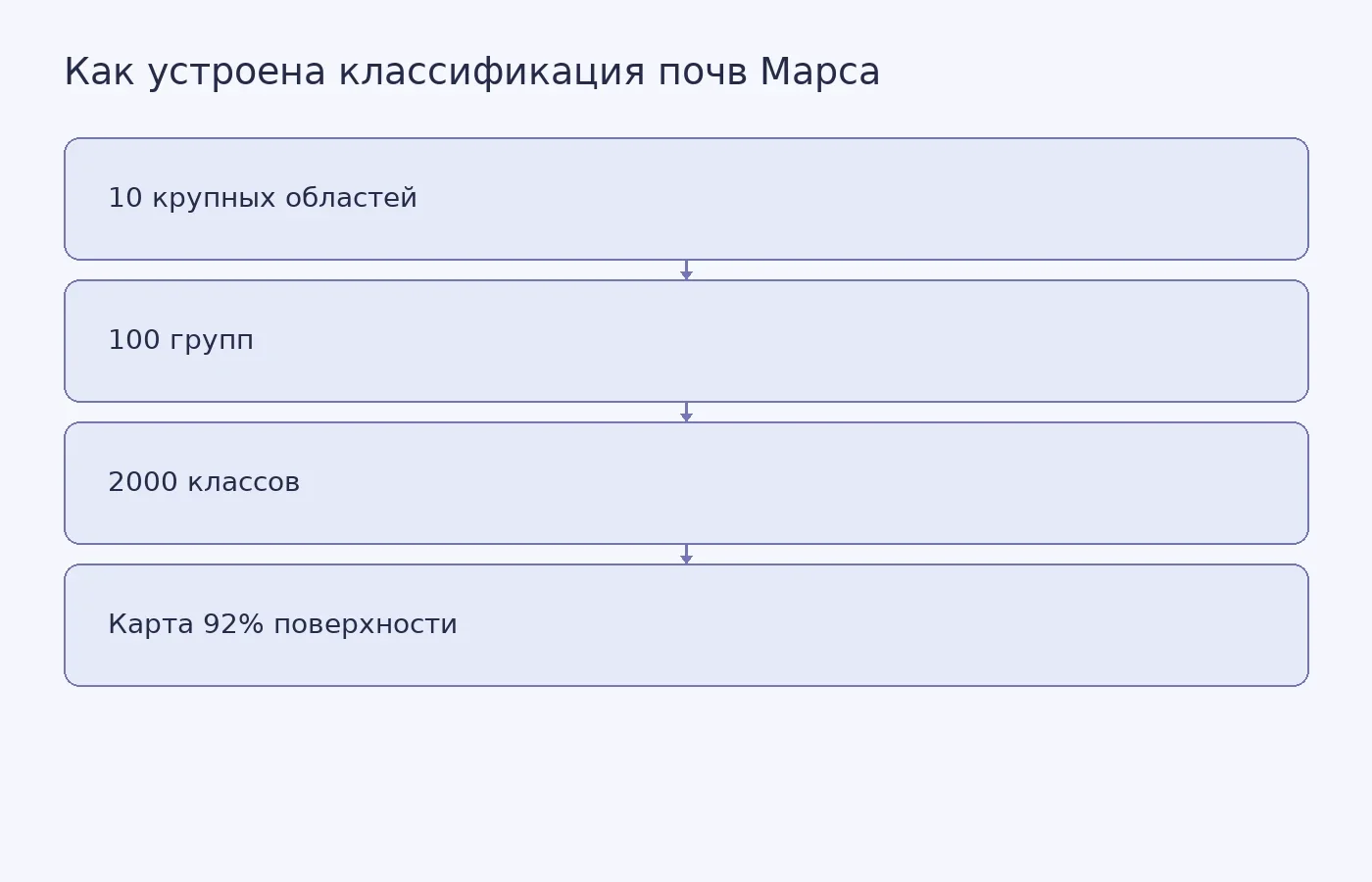 Схема показывает иерархию классификации марсианских почв и охват составленной карты.