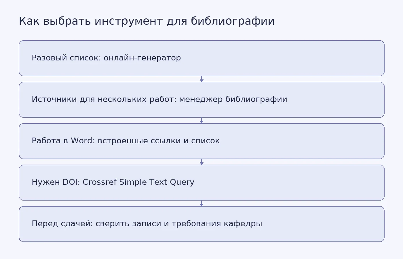 Схема выбора между онлайн-генератором, менеджером библиографии, Word и поиском DOI с обязательной ручной сверкой результата.