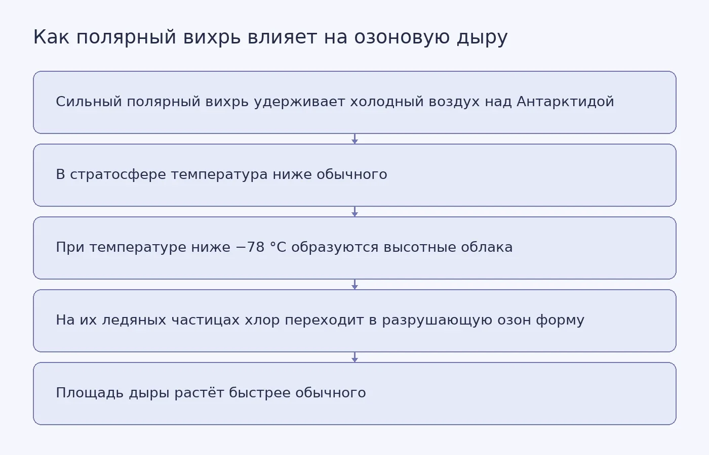 Схема показывает цепочку: сильный полярный вихрь, холодная стратосфера, высотные облака, активный хлор и рост площади озоновой дыры
