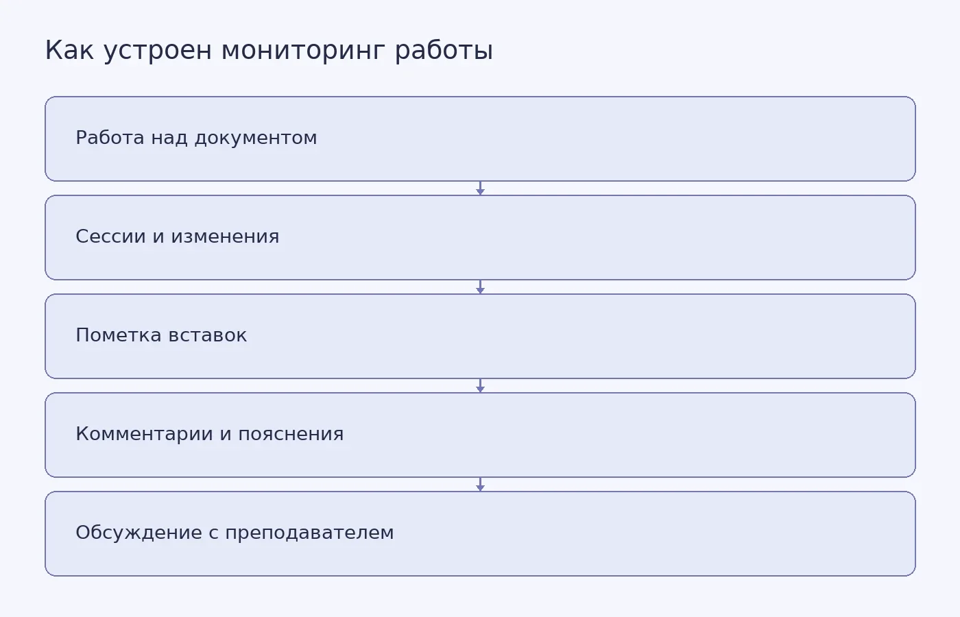 Схема описанного разработчиком процесса: фиксация работы над документом, пометка вставок и обмен комментариями. Она не показывает точность определения авторства или ИИ-контента.