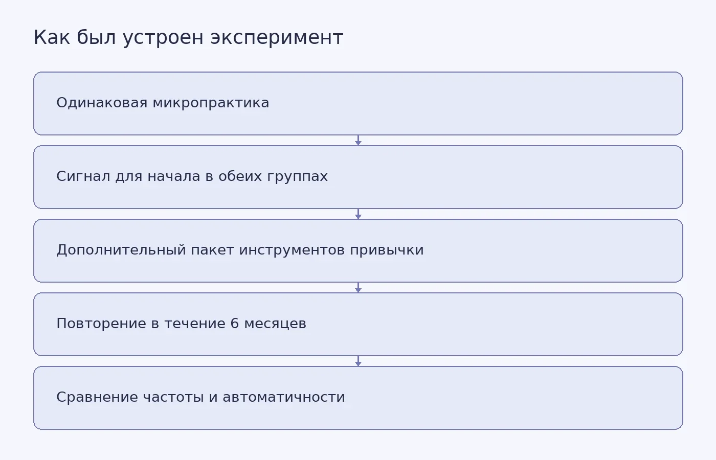 Схема показывает, что исследование сравнивало одну и ту же микропрактику с сигналом и с дополнительным пакетом инструментов формирования привычки, а затем оценивало повторение и автоматичность.