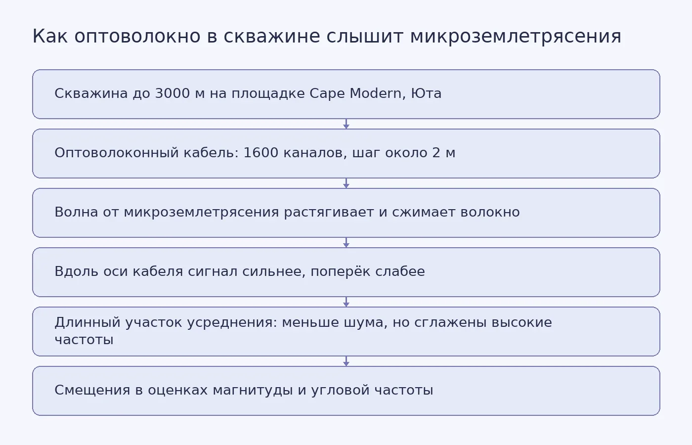 Схема установки распределённого акустического зондирования в скважине: кабель с каналами регистрирует деформацию вдоль волокна, а направление кабеля и длина участка усреднения влияют на запись.