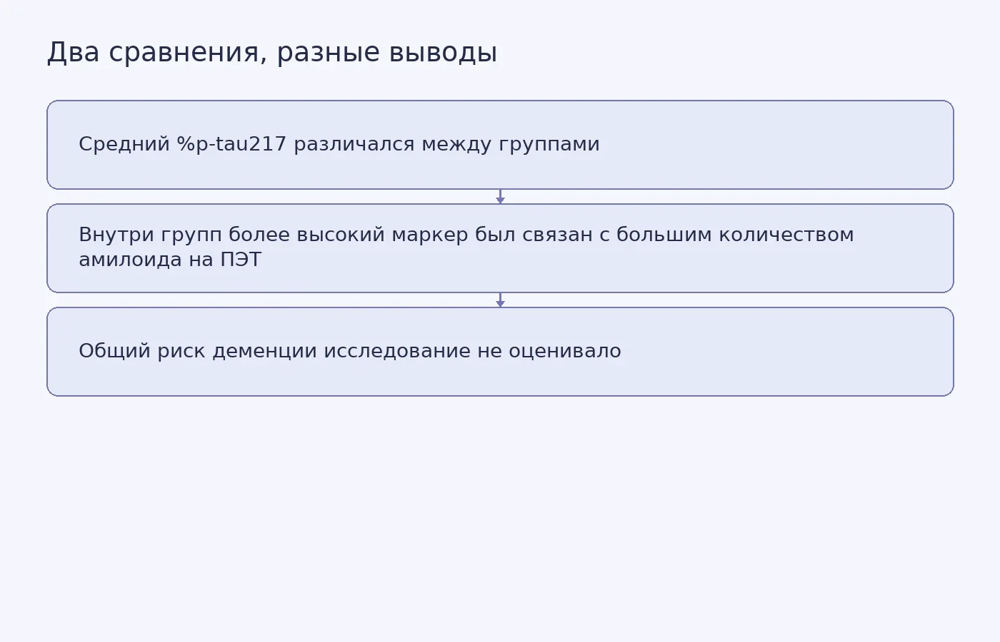 Схема различает сравнение средних уровней маркера между группами и его связь с амилоидом внутри групп, а также показывает предел вывода о риске деменции.