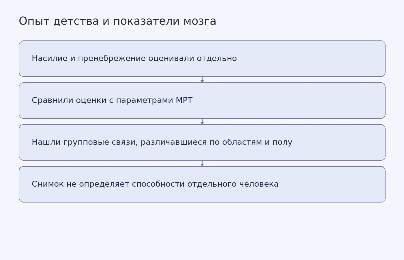 Схема показывает, как исследователи сопоставляли оценки детского насилия и пренебрежения с параметрами мозга и почему групповые связи не дают индивидуального заключения.