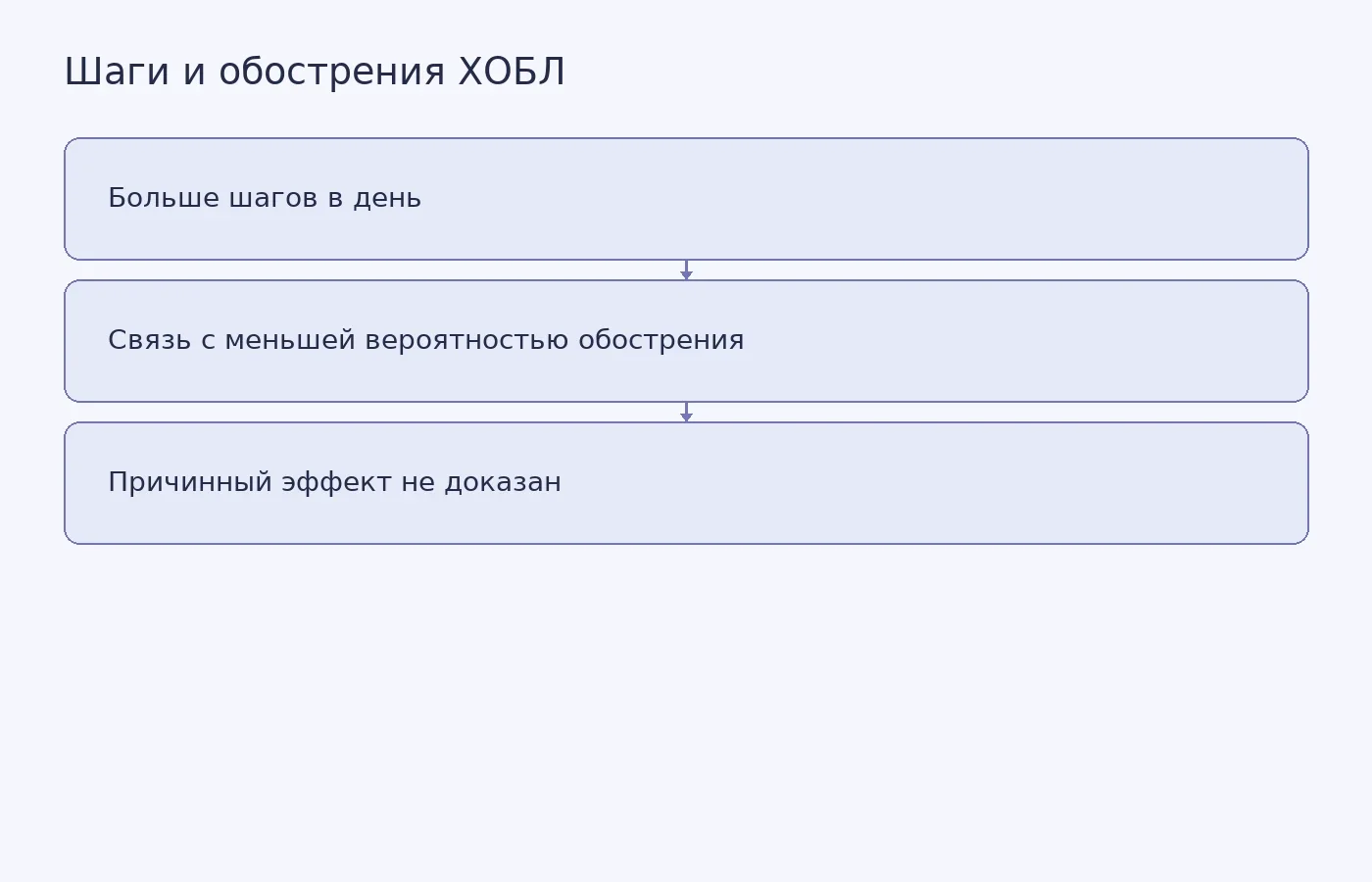 Схема показывает наблюдаемую связь между числом шагов и обострениями ХОБЛ и подчёркивает, что исследование не доказывает причинность.