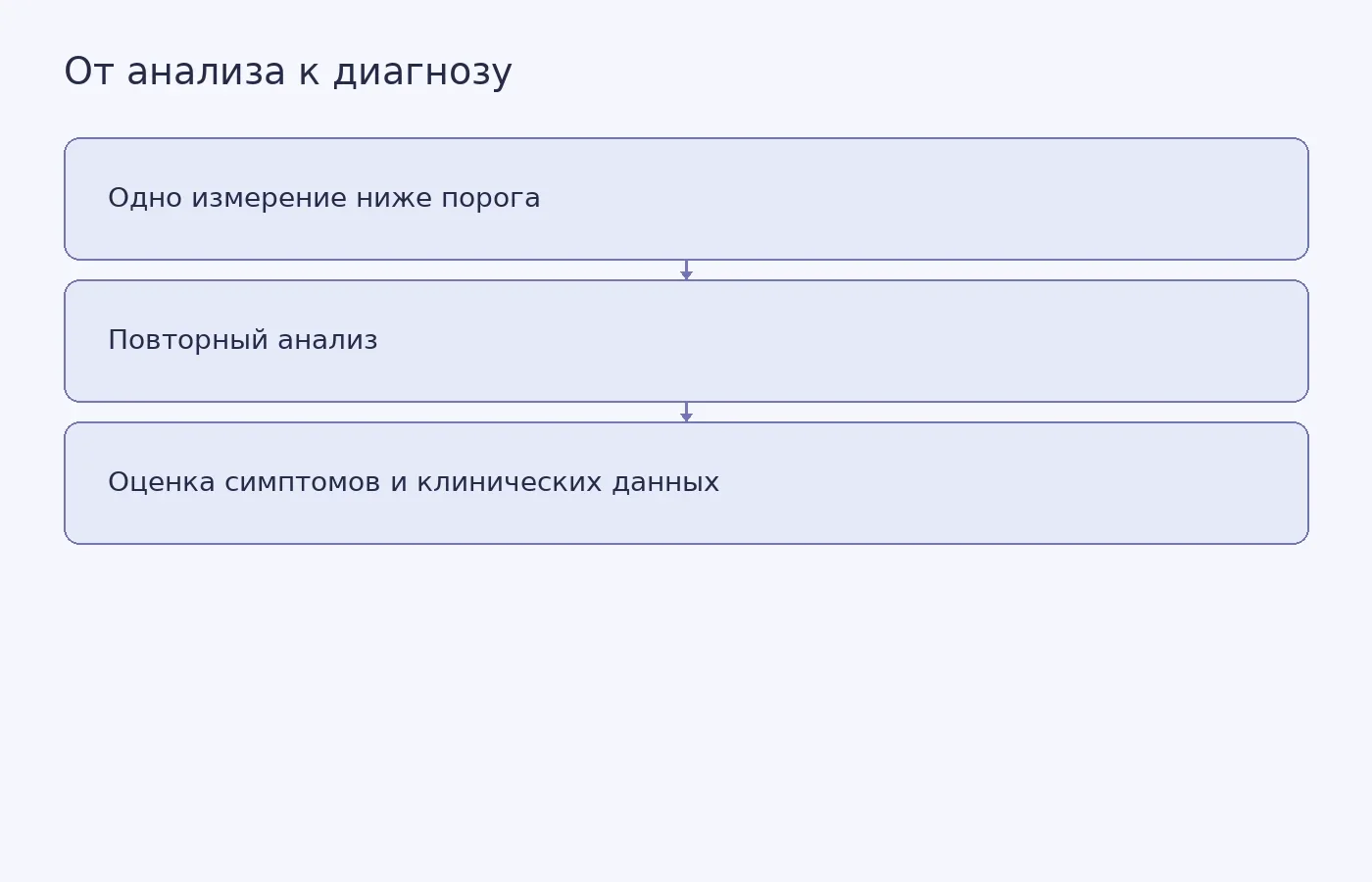 Схема показывает, почему единичный низкий показатель тестостерона служит поводом для дальнейшей проверки, но сам по себе не устанавливает диагноз гипогонадизма.