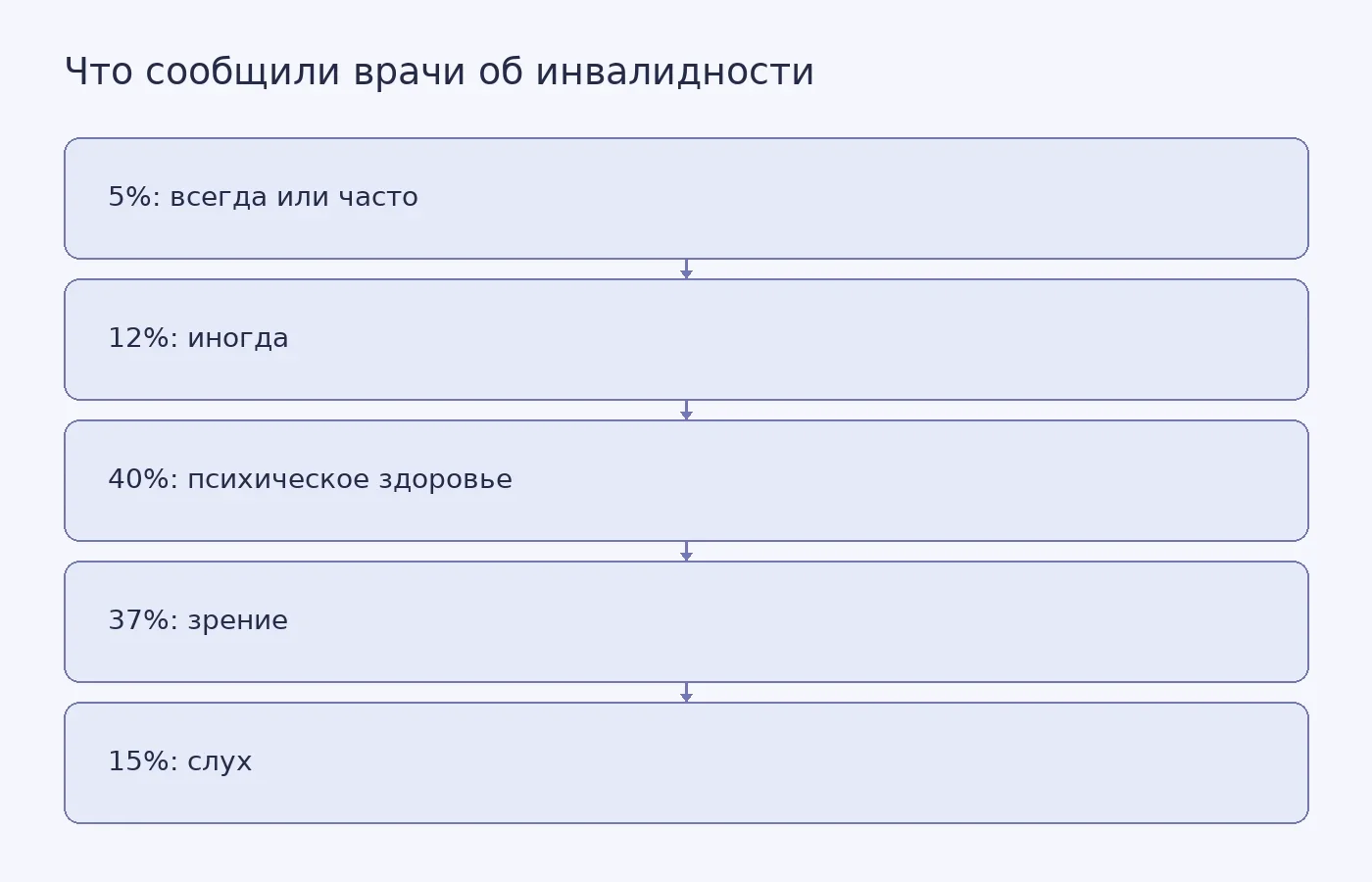 Первые два показателя отражают частоту сообщений об инвалидности среди практикующих врачей; остальные показывают доли видов среди сообщивших об инвалидности. Категории видов могут пересекаться.