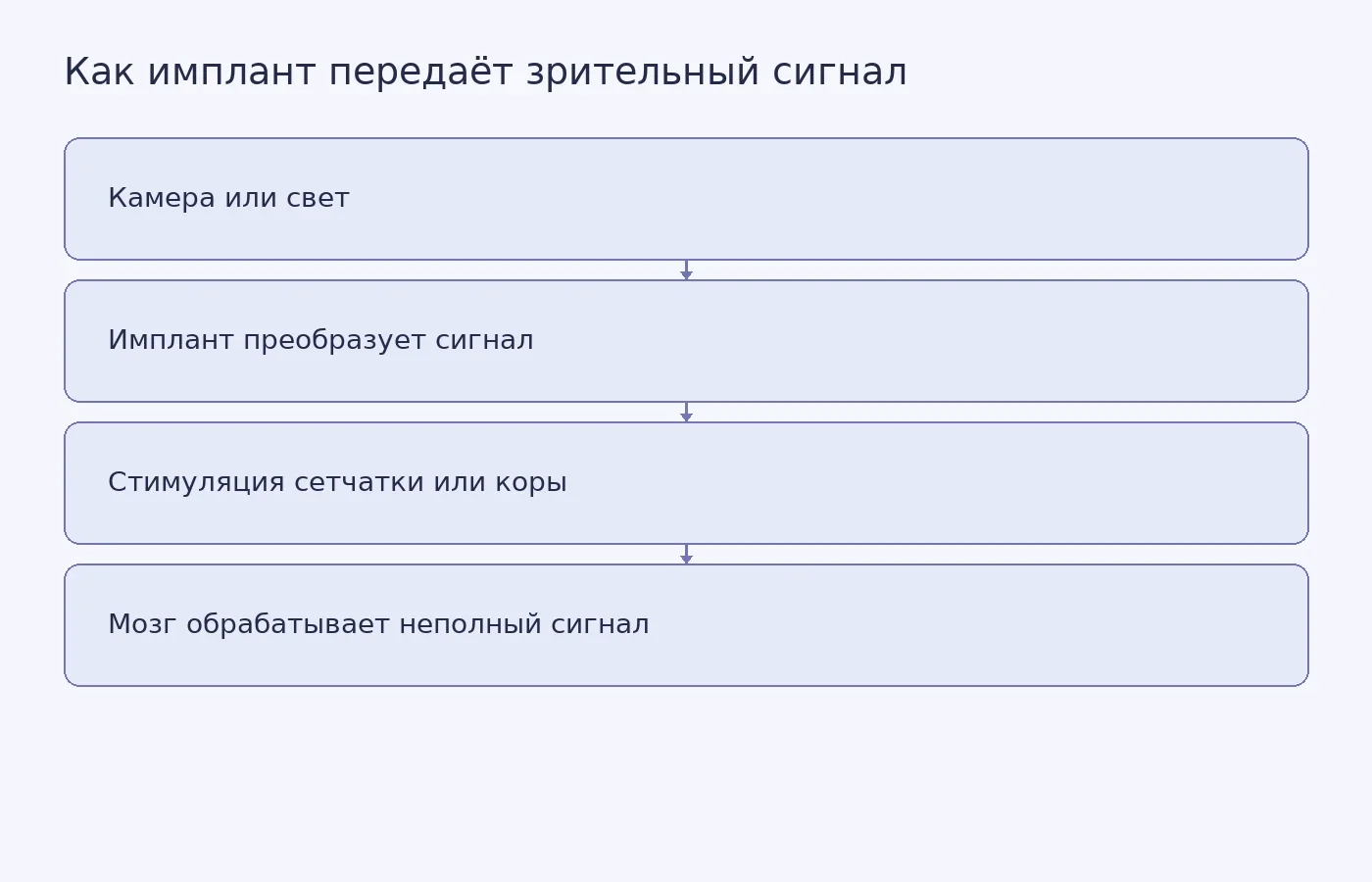 Схема показывает путь от света или камеры через имплант к стимуляции сетчатки либо зрительной коры и объясняет, почему сигнал не равен полноценной зрительной картине.