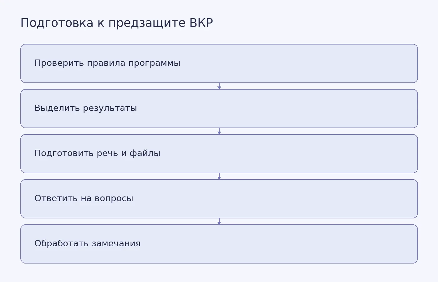 Схема показывает пять этапов подготовки к предварительному представлению ВКР: от проверки правил программы до обработки замечаний