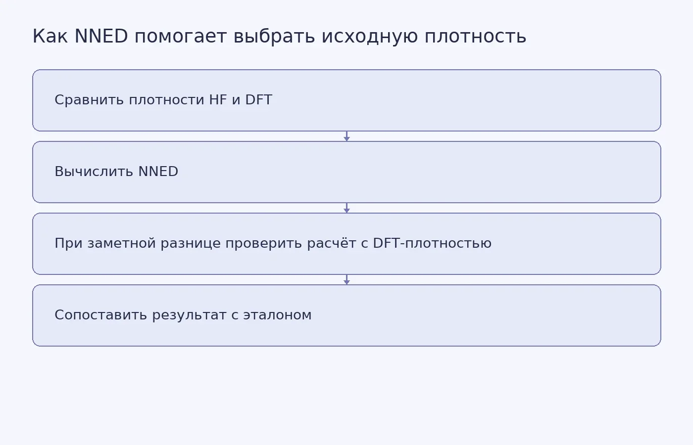 Схема показывает, как показатель NNED может подсказать проверку расчёта связанных кластеров с альтернативной плотностью; улучшение результата не гарантировано.