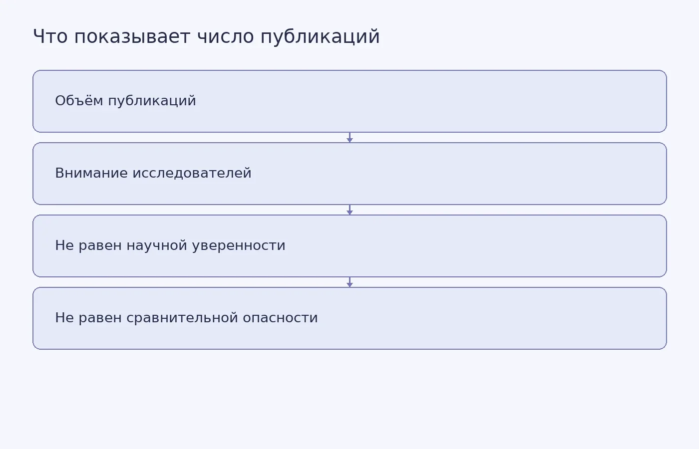 Схема показывает, что количество научных публикаций измеряет внимание исследователей, но не доказывает существование точки перелома и не сравнивает риск для разных климатических систем.